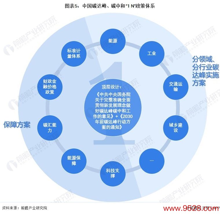 图表5：中国碳达峰、碳中庸“1+N”计策体系